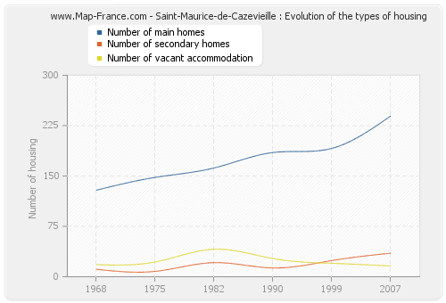 Saint-Maurice-de-Cazevieille : Evolution of the types of housing