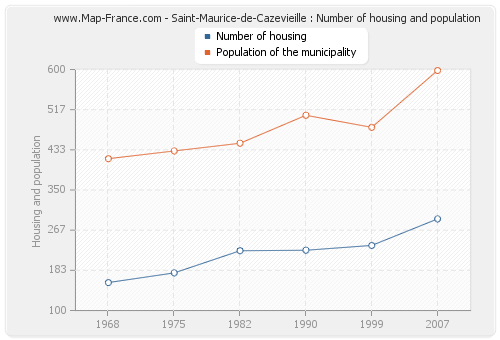 Saint-Maurice-de-Cazevieille : Number of housing and population