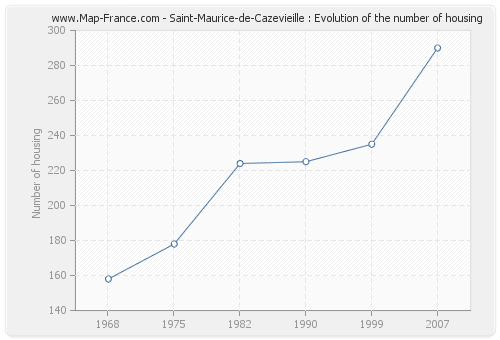 Saint-Maurice-de-Cazevieille : Evolution of the number of housing