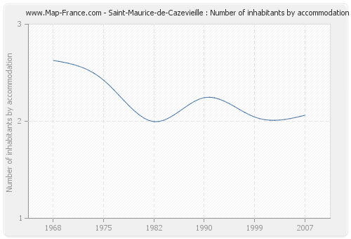 Saint-Maurice-de-Cazevieille : Number of inhabitants by accommodation