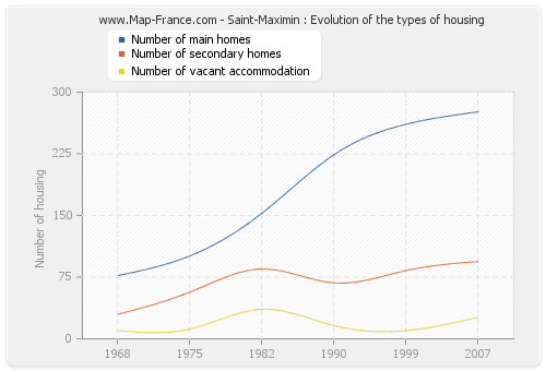 Saint-Maximin : Evolution of the types of housing