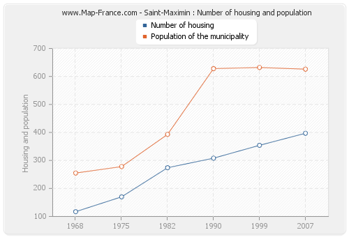 Saint-Maximin : Number of housing and population