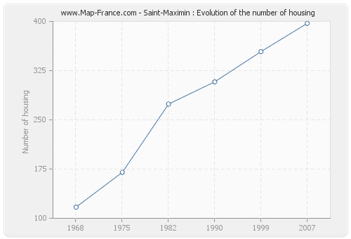 Saint-Maximin : Evolution of the number of housing