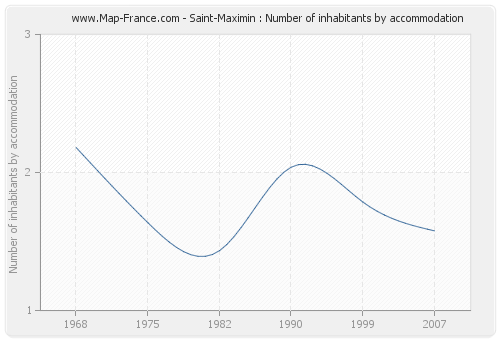 Saint-Maximin : Number of inhabitants by accommodation