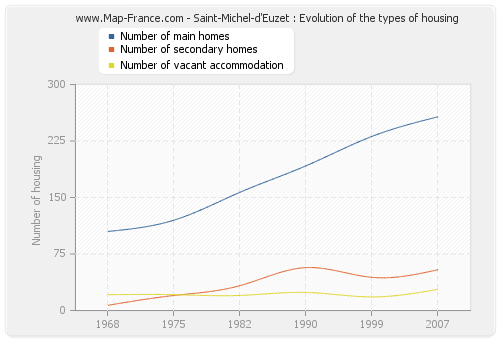 Saint-Michel-d'Euzet : Evolution of the types of housing