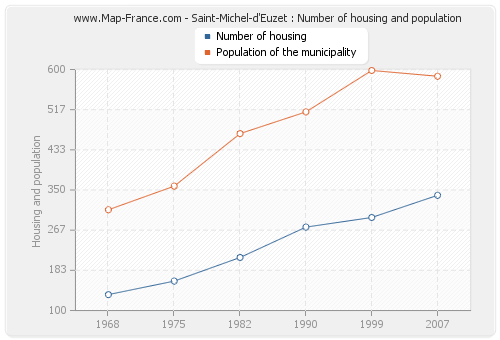Saint-Michel-d'Euzet : Number of housing and population