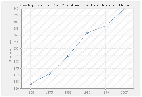 Saint-Michel-d'Euzet : Evolution of the number of housing