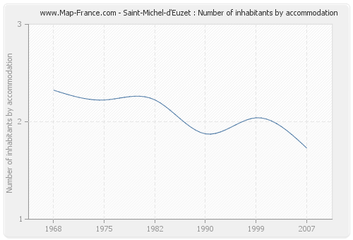 Saint-Michel-d'Euzet : Number of inhabitants by accommodation