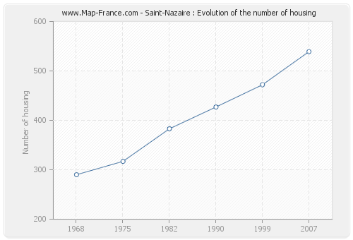 Saint-Nazaire : Evolution of the number of housing