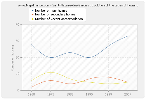 Saint-Nazaire-des-Gardies : Evolution of the types of housing