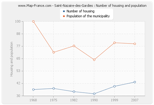 Saint-Nazaire-des-Gardies : Number of housing and population