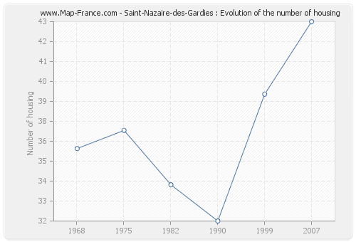 Saint-Nazaire-des-Gardies : Evolution of the number of housing