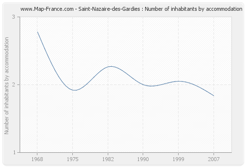 Saint-Nazaire-des-Gardies : Number of inhabitants by accommodation