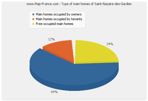 Type of main homes of Saint-Nazaire-des-Gardies