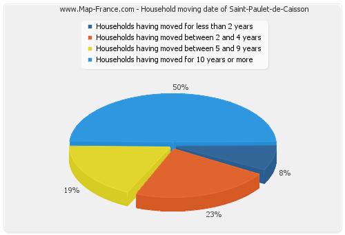 Household moving date of Saint-Paulet-de-Caisson