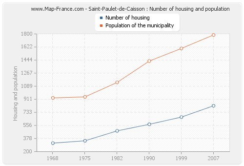 Saint-Paulet-de-Caisson : Number of housing and population