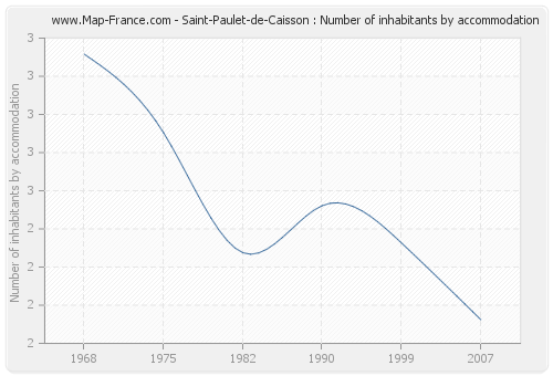 Saint-Paulet-de-Caisson : Number of inhabitants by accommodation