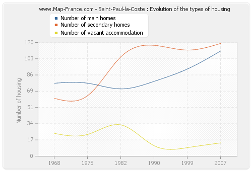 Saint-Paul-la-Coste : Evolution of the types of housing