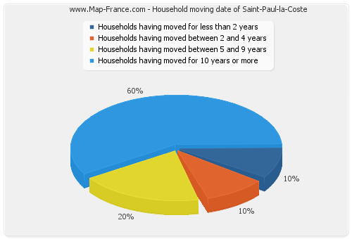 Household moving date of Saint-Paul-la-Coste
