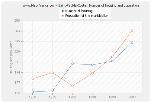 Saint-Paul-la-Coste : Number of housing and population
