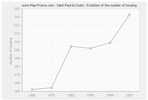 Saint-Paul-la-Coste : Evolution of the number of housing