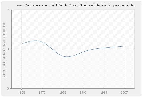 Saint-Paul-la-Coste : Number of inhabitants by accommodation