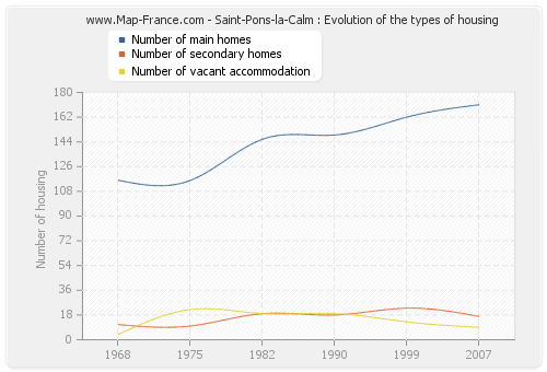 Saint-Pons-la-Calm : Evolution of the types of housing