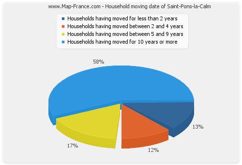 Household moving date of Saint-Pons-la-Calm