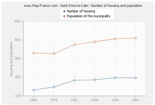 Saint-Pons-la-Calm : Number of housing and population