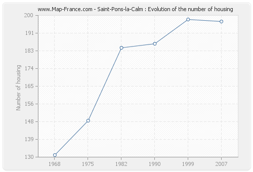 Saint-Pons-la-Calm : Evolution of the number of housing