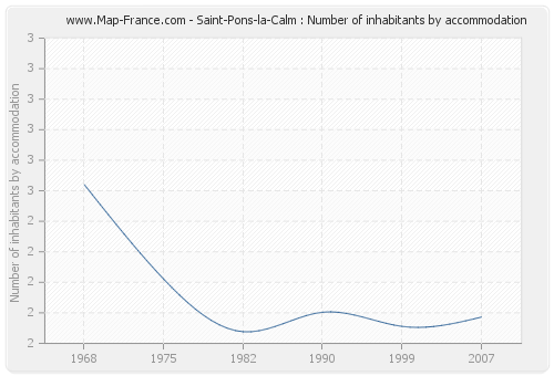 Saint-Pons-la-Calm : Number of inhabitants by accommodation