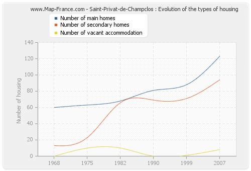 Saint-Privat-de-Champclos : Evolution of the types of housing