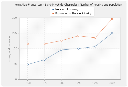 Saint-Privat-de-Champclos : Number of housing and population