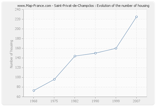 Saint-Privat-de-Champclos : Evolution of the number of housing