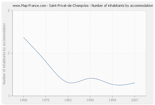 Saint-Privat-de-Champclos : Number of inhabitants by accommodation