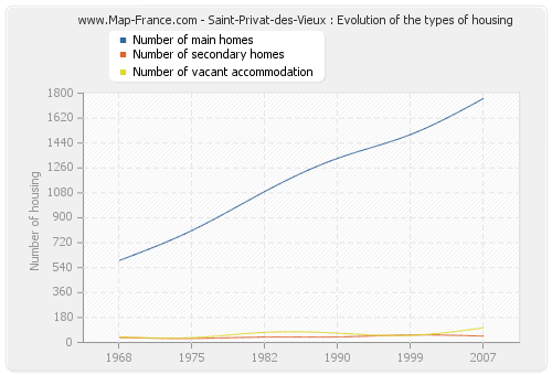 Saint-Privat-des-Vieux : Evolution of the types of housing