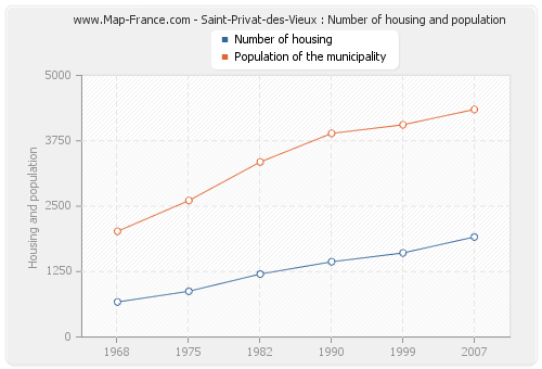 Saint-Privat-des-Vieux : Number of housing and population