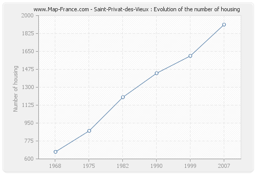Saint-Privat-des-Vieux : Evolution of the number of housing