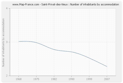 Saint-Privat-des-Vieux : Number of inhabitants by accommodation