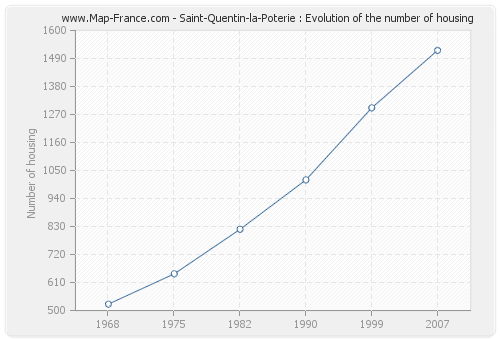 Saint-Quentin-la-Poterie : Evolution of the number of housing