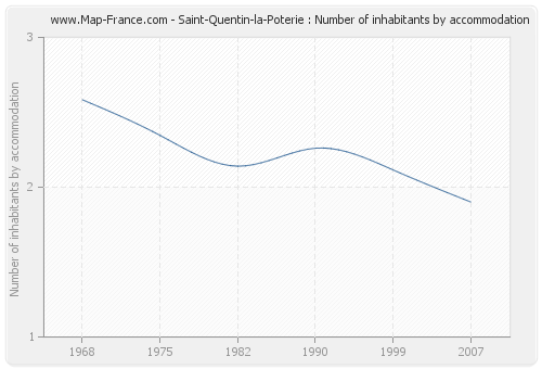 Saint-Quentin-la-Poterie : Number of inhabitants by accommodation