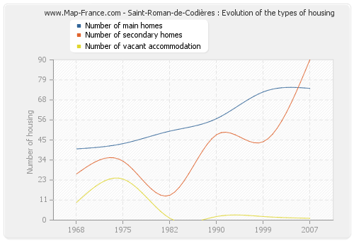 Saint-Roman-de-Codières : Evolution of the types of housing