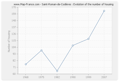 Saint-Roman-de-Codières : Evolution of the number of housing