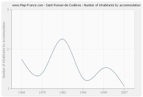 Saint-Roman-de-Codières : Number of inhabitants by accommodation