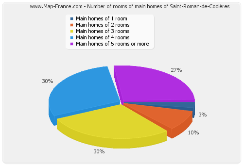 Number of rooms of main homes of Saint-Roman-de-Codières