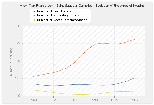 Saint-Sauveur-Camprieu : Evolution of the types of housing