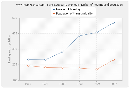 Saint-Sauveur-Camprieu : Number of housing and population