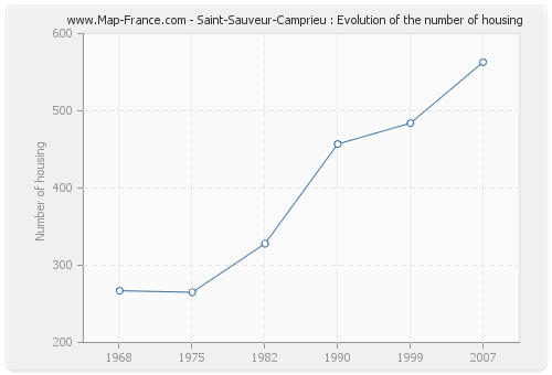 Saint-Sauveur-Camprieu : Evolution of the number of housing