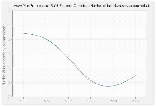 Saint-Sauveur-Camprieu : Number of inhabitants by accommodation