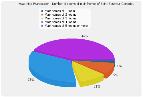 Number of rooms of main homes of Saint-Sauveur-Camprieu